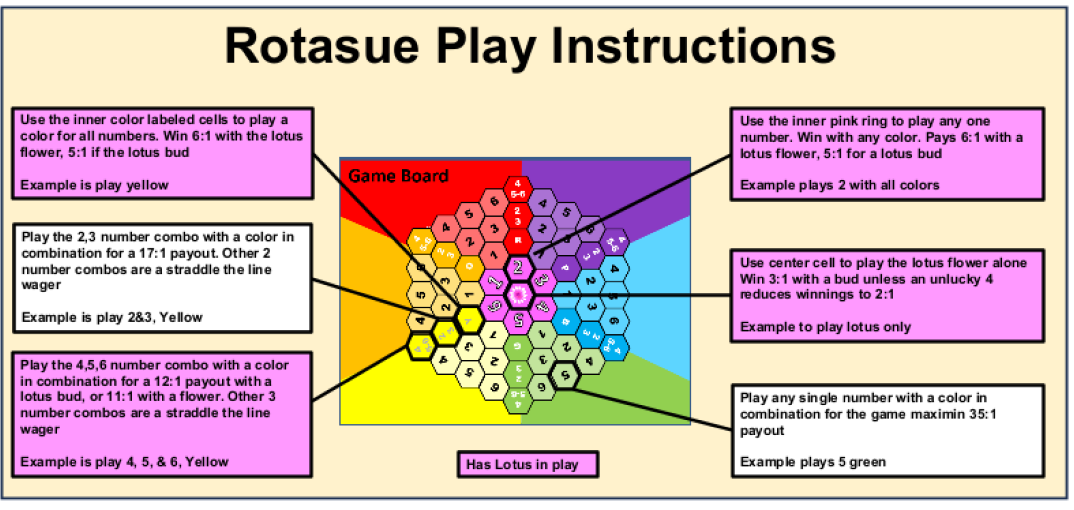 Rotasue board with number, color and lotus bet spots